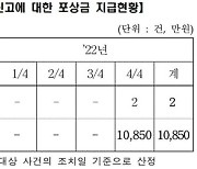 자본시장 불공정거래 잇따르는데…지난해 신고 포상 단 ‘2건’