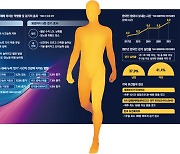 앉아있으면 사망 확률 ‘쑥’…‘만병의 근원’ 하루 30분만 걸어도 없어져