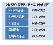 증시도 쉬어가는 휴가철 … 매출반등株 주목