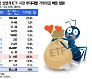 100조 ETF 시장, 개미가 이끌었다…올해 대세는 '채권ETF'