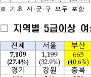 지역 女공무원 비율 49.4% 역대 최고…부산 55.1% 달해