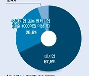 스타트업 희망 취준생 5.4%뿐…정부 "해외 개발자 적극 매치"