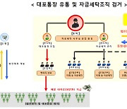 대포통장 빌려주고 1조 원대 자금세탁 일당 구속