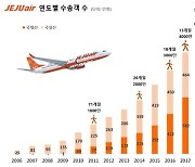 제주항공, 2006년 이후 17년만에 누적 탑승객 1억명 돌파