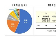 외국인 토지거래 불법행위 437건 적발…중국인이 절반