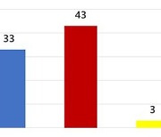 정당지지도, 국힘 43% 민주 33%…도덕성, 국힘 42% vs 민주 41%