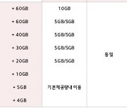 20대는 최대 60GB 더 쓴다···LGU+ 5G 청년요금제 출시