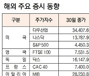 [데이터로 보는 증시]해외 주요 증시 동향(6월 30일)