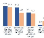 중소기업 54.5% "해외 SW인력 채용 원한다"