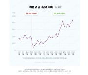 "5월 주요 여행앱 결제추정액 8천억 돌파…2019년 이후 최대"