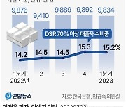 빚의 역습…가계대출 299만명, 원리금 갚느라 최소생계도 '허덕'