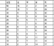 [프로축구 중간순위] 2일