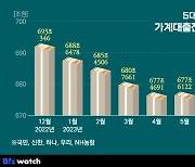 주담대 수요 급증…5대 은행 가계대출 또 늘었다