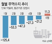 "반도체 업턴, 수요가 공급 앞질러"vs"재고부담 여전, 연말 지나야"