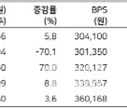 LG생건, 판매 감소·원가 상승 '총체적 난국'…목표가↓-메리츠