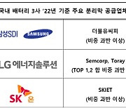 K-배터리, 2030년 분리막 수요 13兆 전망…SKIET·WCP 수혜