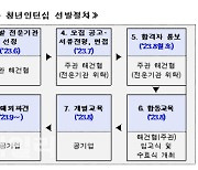 국토부, 인도·우간다 갈 '공기업 해외인프라 청년 인턴' 모집