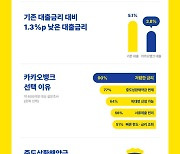 "1600만원 아꼈어요" 카뱅으로 주담대 갈아탔더니..