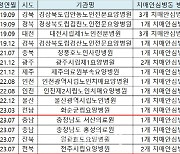 서산·홍성·군산·전주 4개 병원 치매안심병원 추가