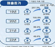 '유니콘 7곳·IPO 8곳 배출'…예비유니콘 성장세 '주목'