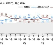 `후쿠시마 오염수` 후폭풍…민주 34%, 국힘 33% [한국갤럽]