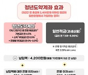 ‘최대 5000만 원’ 목돈 마련 청년도약계좌, 7월부터 다시 신청 받는다