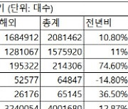 완성차 5개사, 상반기 400만대 넘게 팔았다(종합)