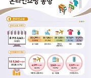 5월 온라인 쇼핑 19.2조…엔데믹에 여행·교통 40.3%↑