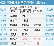 킥스 적용에 ‘휘청’...KDBㆍ푸본ㆍMG 150% 못넘었다