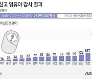 "키울 여건 안돼"…남양주·연천서도 출생 미신고 아동 2명 수사(종합)