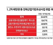 文정부 태양광 사업 '비리 복마전'…5824억 비위 추가'적발'