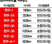 [단독] 김정은 벙커 때릴 ‘괴물미사일’ 현무-5 개발 완료… 올해말 양산[양낙규의 Defence Club]