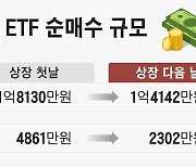 ETF 100조 시대인데... 거래소가 밀어붙인 상품은 이틀간 4억 팔려