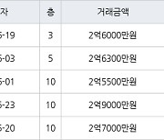 수원 정자동 정자동신1차 56㎡ 2억6000만원에 거래