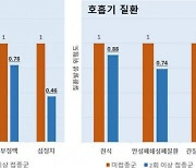 코로나 백신 3차 접종자, 감염 후유증 위험 낮아