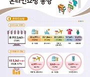 `여행 수요 폭발` 5월 온라인쇼핑 거래액 19조 넘어서...역대 최대