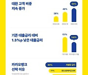 카카오뱅크 주담대 고객 이자 4개월새 252억 절감