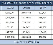 완성차 5곳 내수·수출 호조… 6개월 연속 상승세