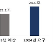 정부, 내년 재난안전예산 예측예방에 중점