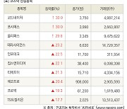 [fnRASSI]장마감, 코스닥 상승 종목(코드네이처 30.0% ↑)