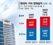 '최고 실적'기아에…현대차그룹 年 752만대 판매 '청신호'