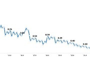 4월 국내은행 대출 연체율 0.37%…전달 대비 0.04%p 상승