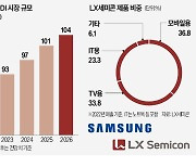 삼성·LX '반도체 동맹'…차세대 칩 생산 협업