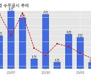 HD현대중공업 수주공시 - FPU 1기 1.57조 (매출액대비  17.32 %)