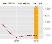 효성ITX 수주공시 - 현대캐피탈 고객상담(OB상담) 업무위탁 계약 180.1억원 (매출액대비  3.52 %)