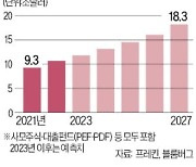 우량기업까지 영역 확대…사모대출 시장 '타깃'이 바뀐다