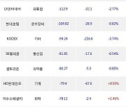 03일, 거래소 외국인 순매도상위에 의약품 업종 4종목