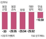 '하한가 사태' 5개 종목, 거래재개 첫날 또 비명