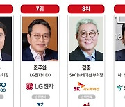 위기 속 빛난 100명의 CEO…1위 한종희 삼성전자 부회장[2023 대한민국 100대 CEO ]