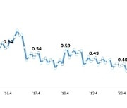 4월말 은행 대출 연체율 0.37%…올 들어 상승추세 지속